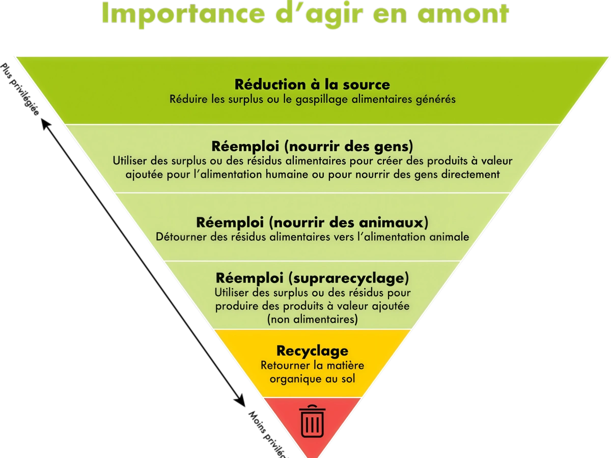 Composteur professionnel pour déchets alimentaires